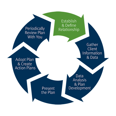 Establish & Define Relationship - Gather Client Information & Data - Data Analysis & Plan Development - Present the Plan - Adopt Plan & Create Action Plans - Periodically Review Plan With You